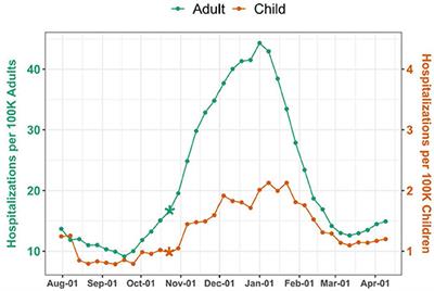 National Trends in Disease Activity for COVID-19 Among Children in the US